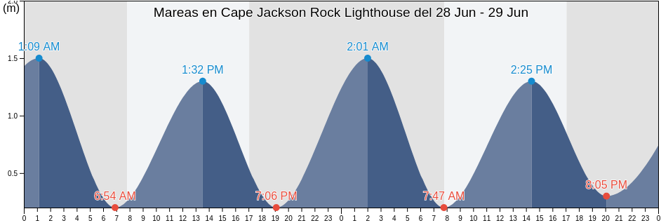 Mareas para hoy en Cape Jackson Rock Lighthouse, Marlborough District, Marlborough, New Zealand