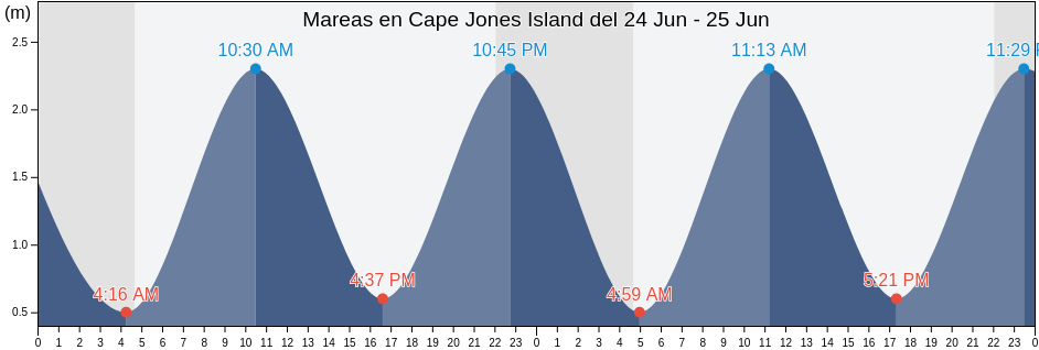 Mareas para hoy en Cape Jones Island, Nord-du-Québec, Quebec, Canada