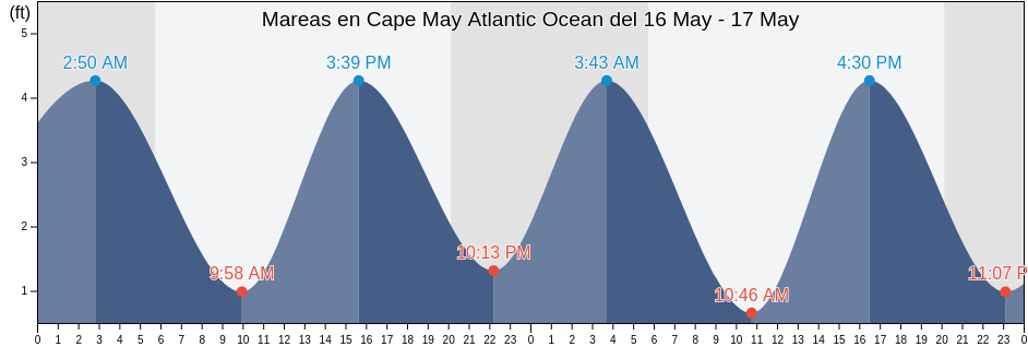 Mareas para hoy en Cape May Atlantic Ocean, Cape May County, New Jersey, United States