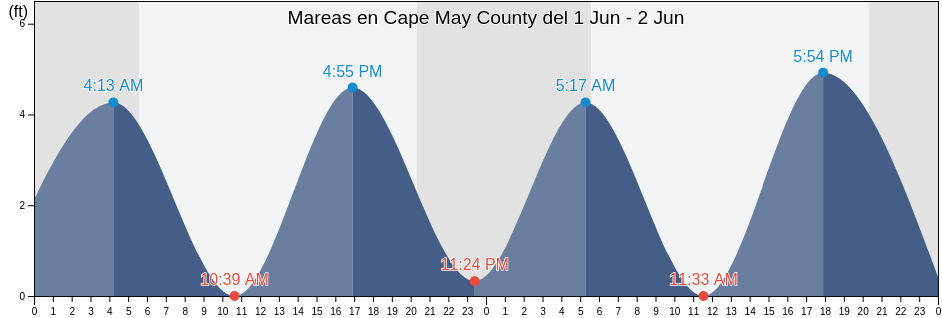 Mareas para hoy en Cape May County, New Jersey, United States