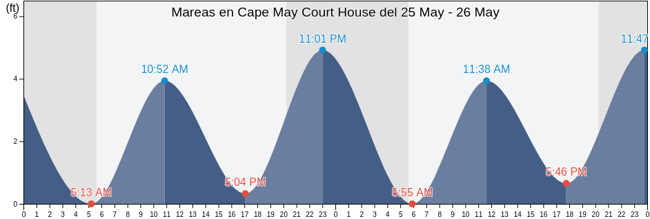 Mareas para hoy en Cape May Court House, Cape May County, New Jersey, United States