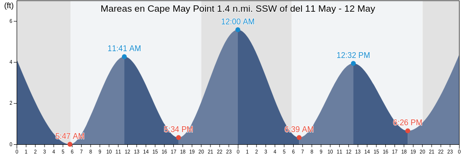 Mareas para hoy en Cape May Point 1.4 n.mi. SSW of, Cape May County, New Jersey, United States