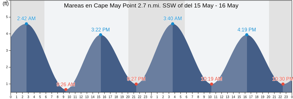 Mareas para hoy en Cape May Point 2.7 n.mi. SSW of, Cape May County, New Jersey, United States