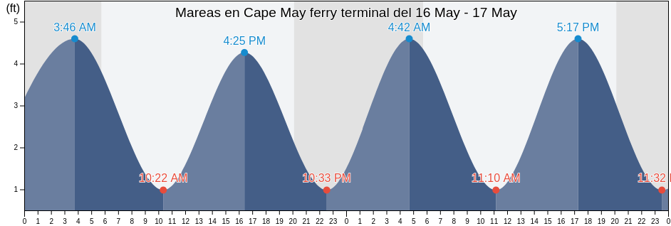 Mareas para hoy en Cape May ferry terminal, Cape May County, New Jersey, United States
