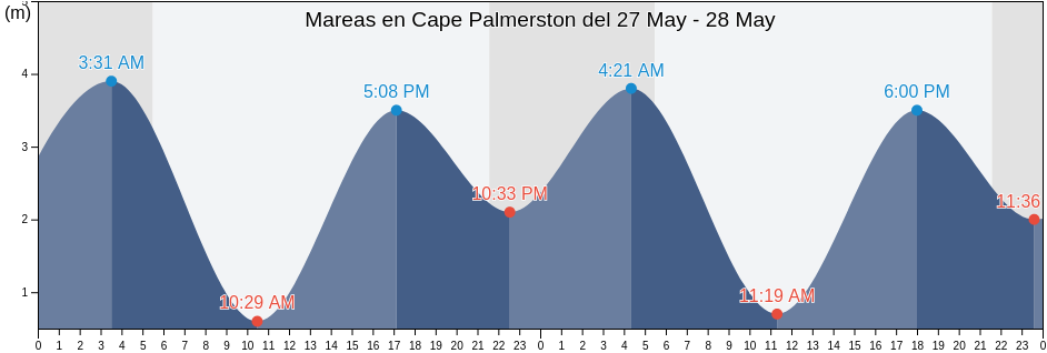 Mareas para hoy en Cape Palmerston, Regional District of Mount Waddington, British Columbia, Canada