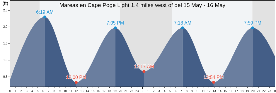 Mareas para hoy en Cape Poge Light 1.4 miles west of, Dukes County, Massachusetts, United States