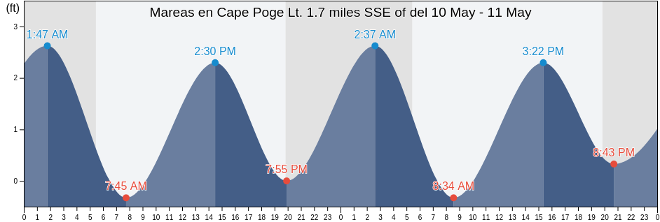 Mareas para hoy en Cape Poge Lt. 1.7 miles SSE of, Dukes County, Massachusetts, United States