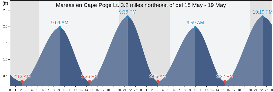 Mareas para hoy en Cape Poge Lt. 3.2 miles northeast of, Dukes County, Massachusetts, United States