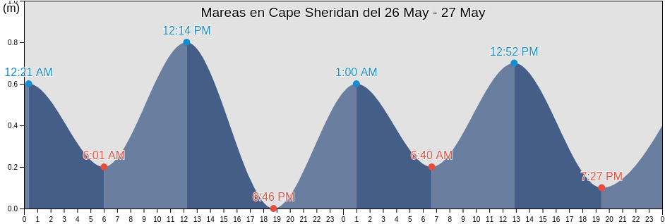 Mareas para hoy en Cape Sheridan, Spitsbergen, Svalbard, Svalbard and Jan Mayen