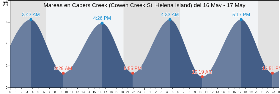 Mareas para hoy en Capers Creek (Cowen Creek St. Helena Island), Beaufort County, South Carolina, United States