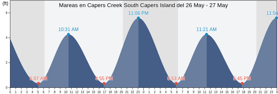 Mareas para hoy en Capers Creek South Capers Island, Charleston County, South Carolina, United States