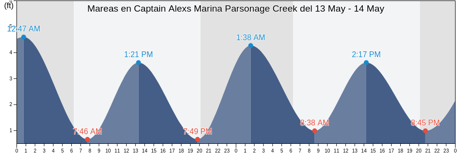 Mareas para hoy en Captain Alexs Marina Parsonage Creek, Georgetown County, South Carolina, United States