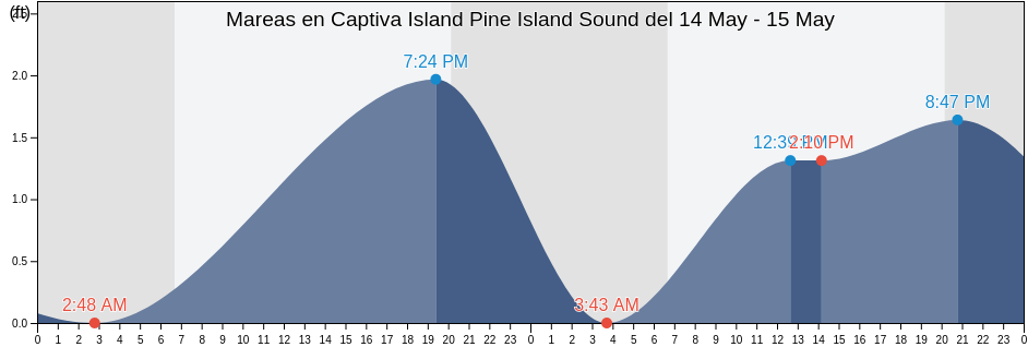 Mareas para hoy en Captiva Island Pine Island Sound, Lee County, Florida, United States