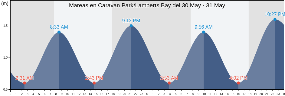 Mareas para hoy en Caravan Park/Lamberts Bay, West Coast District Municipality, Western Cape, South Africa
