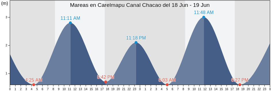 Mareas para hoy en Carelmapu Canal Chacao, Provincia de Llanquihue, Los Lagos Region, Chile
