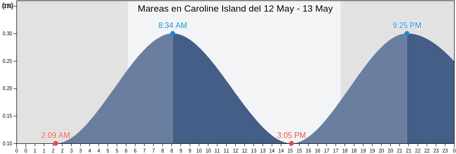 Mareas para hoy en Caroline Island, Caroline, Line Islands, Kiribati