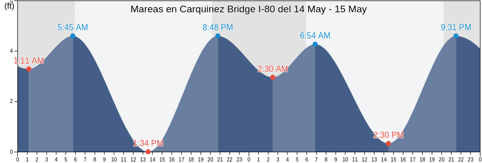 Mareas para hoy en Carquinez Bridge I-80, City and County of San Francisco, California, United States