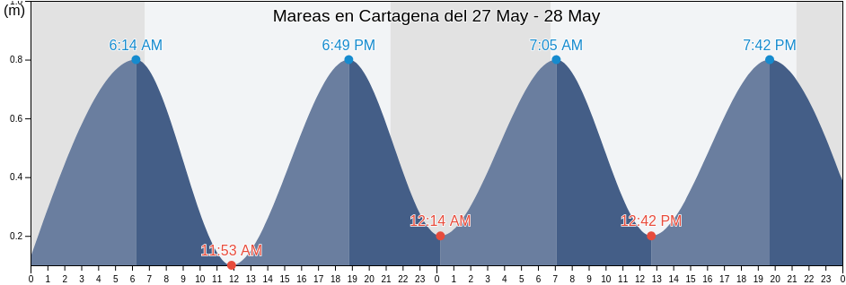 Mareas para hoy en Cartagena, Murcia, Murcia, Spain