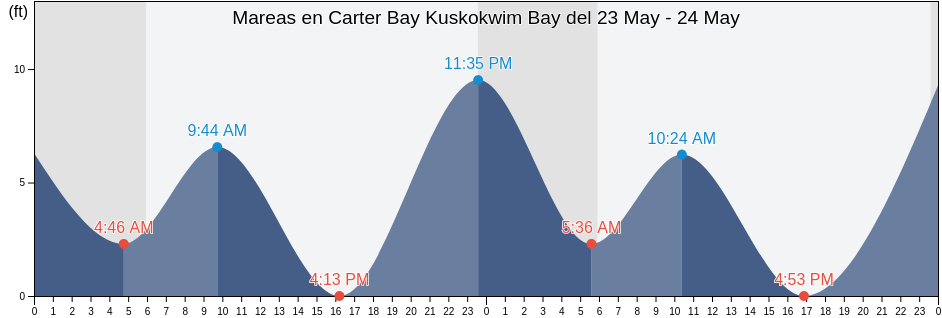 Mareas para hoy en Carter Bay Kuskokwim Bay, Bethel Census Area, Alaska, United States