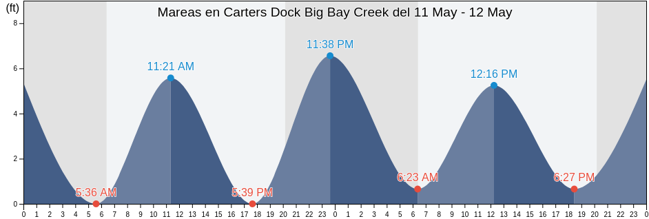 Mareas para hoy en Carters Dock Big Bay Creek, Beaufort County, South Carolina, United States