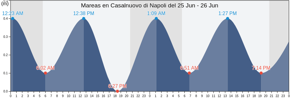 Mareas para hoy en Casalnuovo di Napoli, Napoli, Campania, Italy