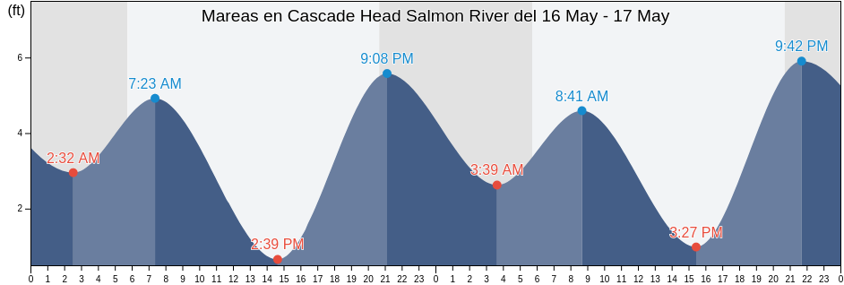 Mareas para hoy en Cascade Head Salmon River, Polk County, Oregon, United States