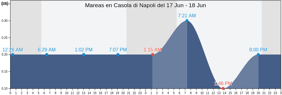 Mareas para hoy en Casola di Napoli, Napoli, Campania, Italy