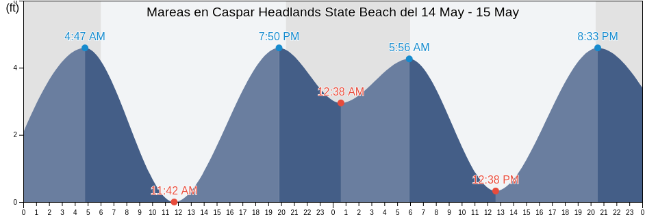 Mareas para hoy en Caspar Headlands State Beach, Mendocino County, California, United States
