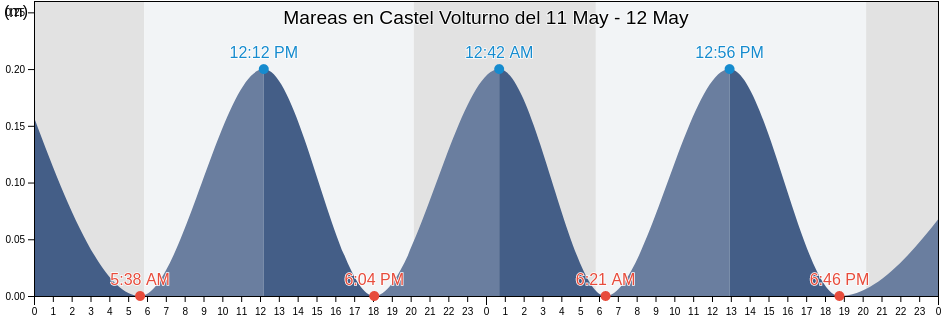 Mareas para hoy en Castel Volturno, Provincia di Caserta, Campania, Italy