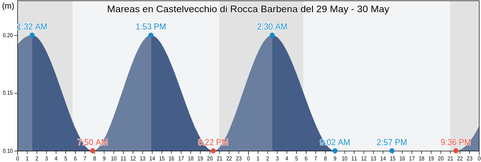 Mareas para hoy en Castelvecchio di Rocca Barbena, Provincia di Savona, Liguria, Italy