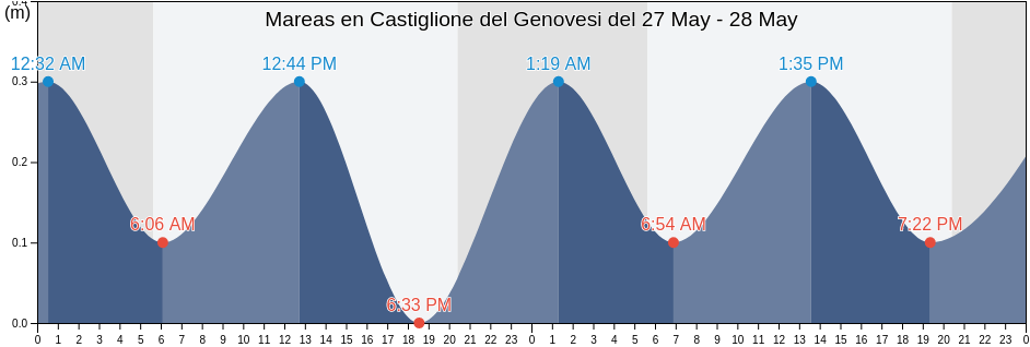 Mareas para hoy en Castiglione del Genovesi, Provincia di Salerno, Campania, Italy
