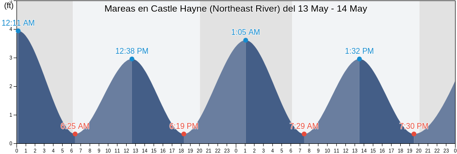 Mareas para hoy en Castle Hayne (Northeast River), New Hanover County, North Carolina, United States