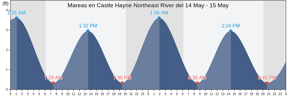 Mareas para hoy en Castle Hayne Northeast River, New Hanover County, North Carolina, United States