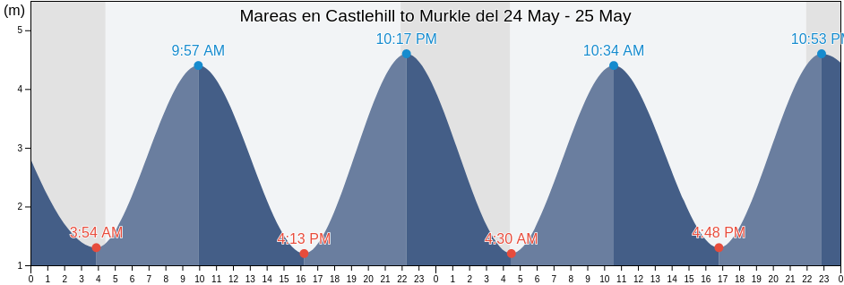 Mareas para hoy en Castlehill to Murkle, Orkney Islands, Scotland, United Kingdom