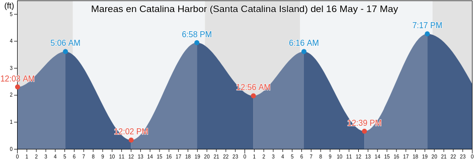 Mareas para hoy en Catalina Harbor (Santa Catalina Island), Orange County, California, United States