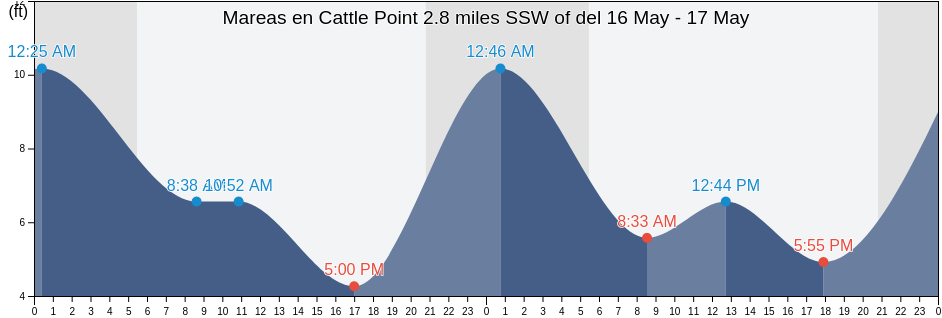 Mareas para hoy en Cattle Point 2.8 miles SSW of, San Juan County, Washington, United States