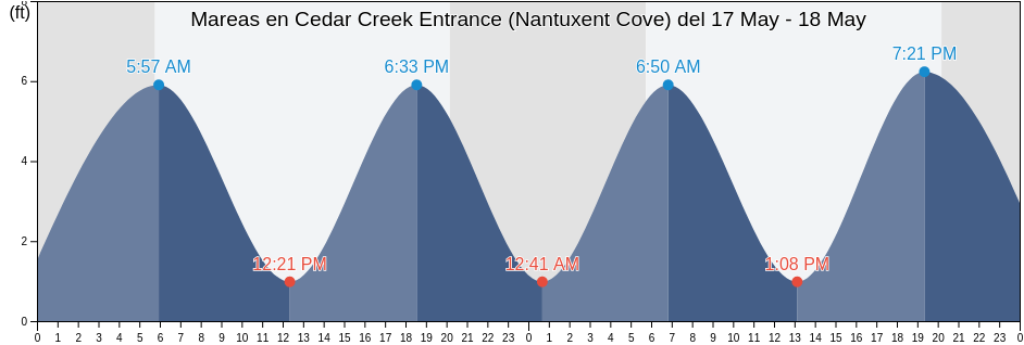 Mareas para hoy en Cedar Creek Entrance (Nantuxent Cove), Cumberland County, New Jersey, United States