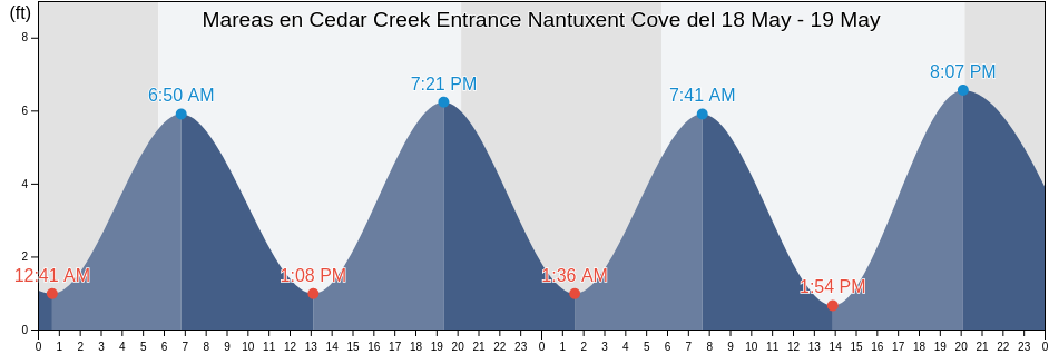 Mareas para hoy en Cedar Creek Entrance Nantuxent Cove, Cumberland County, New Jersey, United States