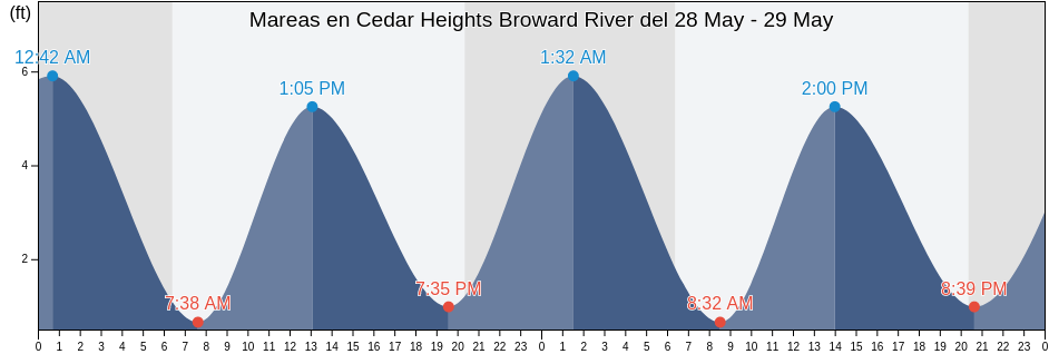 Mareas para hoy en Cedar Heights Broward River, Duval County, Florida, United States
