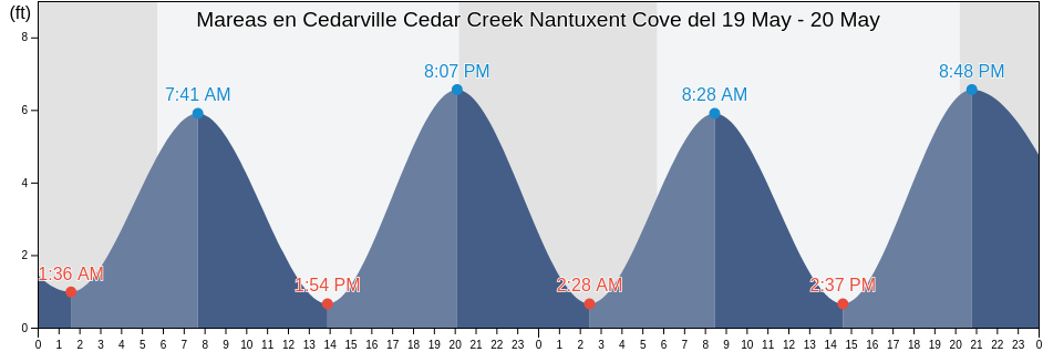 Mareas para hoy en Cedarville Cedar Creek Nantuxent Cove, Cumberland County, New Jersey, United States