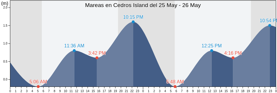Mareas para hoy en Cedros Island, Mulegé, Baja California Sur, Mexico