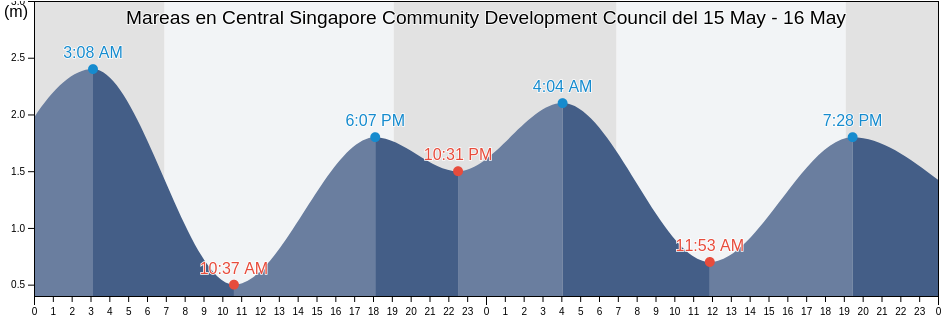 Mareas para hoy en Central Singapore Community Development Council, Singapore