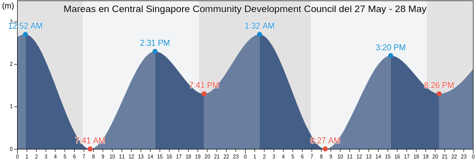 Mareas para hoy en Central Singapore Community Development Council, Singapore