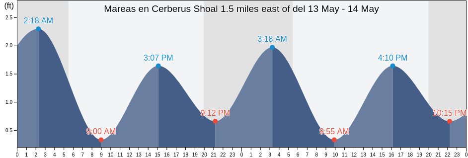 Mareas para hoy en Cerberus Shoal 1.5 miles east of, Washington County, Rhode Island, United States
