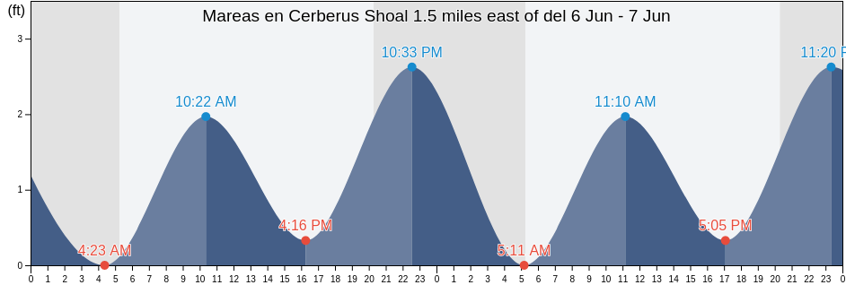 Mareas para hoy en Cerberus Shoal 1.5 miles east of, Washington County, Rhode Island, United States