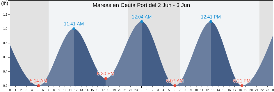 Mareas para hoy en Ceuta Port, Ceuta, Ceuta, Spain