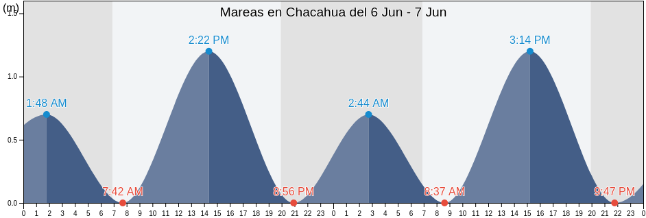 Mareas para hoy en Chacahua, Santa María Tonameca, Oaxaca, Mexico