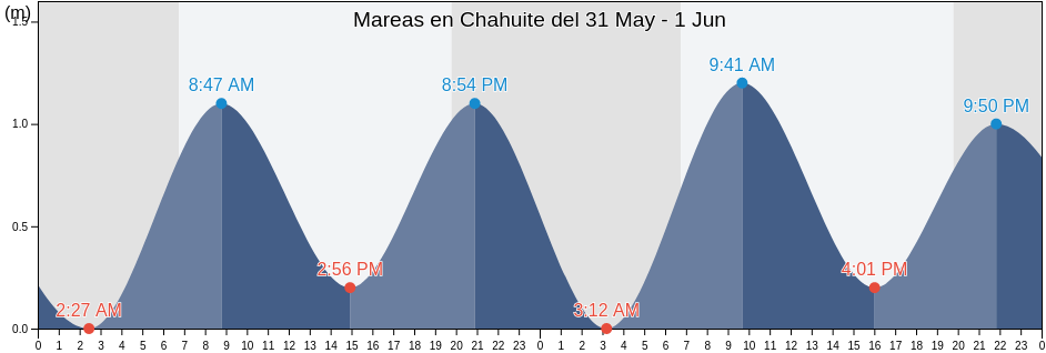 Mareas para hoy en Chahuite, Chahuites, Oaxaca, Mexico