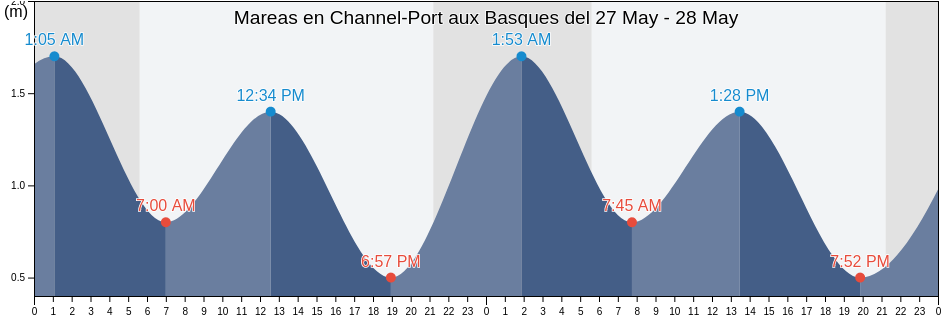 Mareas para hoy en Channel-Port aux Basques, Newfoundland and Labrador, Canada