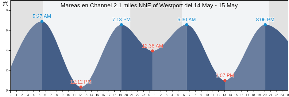 Mareas para hoy en Channel 2.1 miles NNE of Westport, Grays Harbor County, Washington, United States